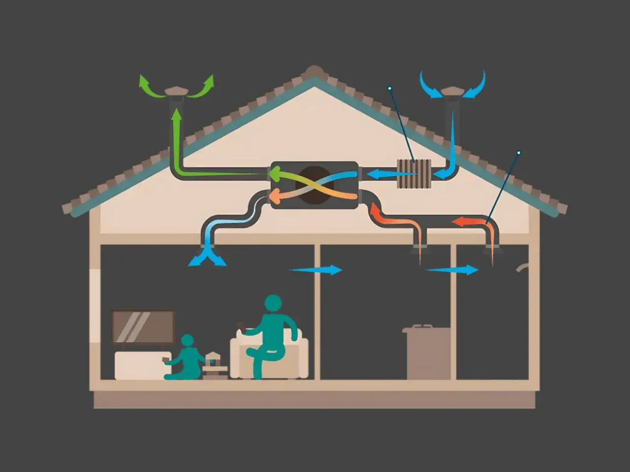 Schema &ouml;ver FTX-installation i ett hus. Luften cirkulerar genom ventilationsaggregatet, vilket ger frisk luft och v&auml;rme&aring;tervinning.