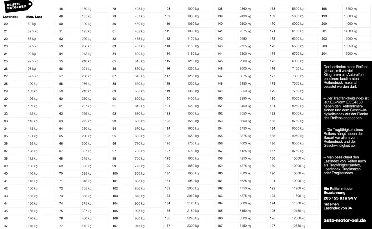 Reifentabelle: Lastindex 91 entspricht 615 kg Traglast. Hier finden Sie die passende Angabe für Ihren Reifen.