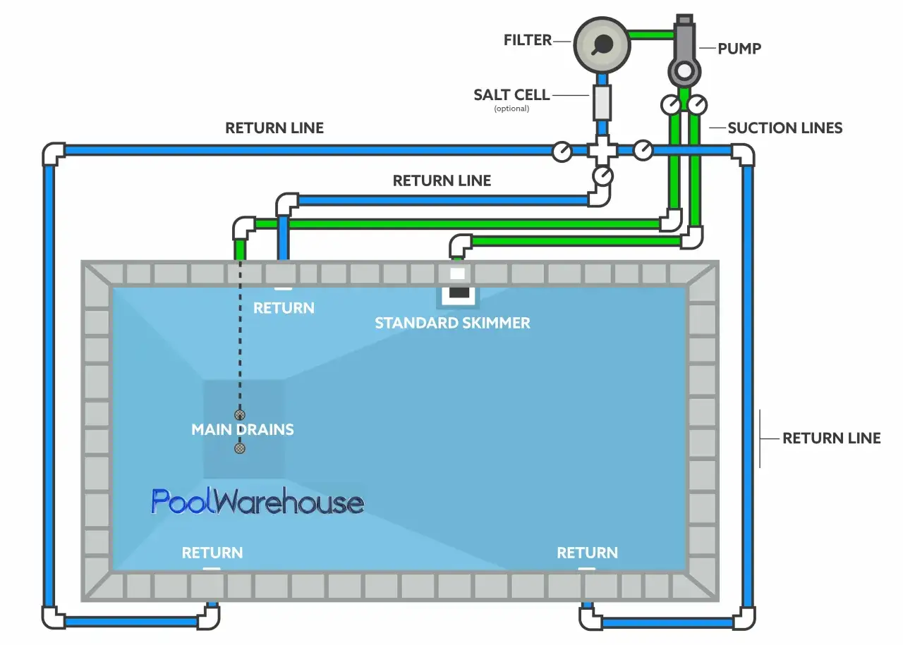 Planos esquema tuberías piscina: muestra el sistema de filtración y retorno de agua, incluyendo bomba, filtro, skimmer y desagües.