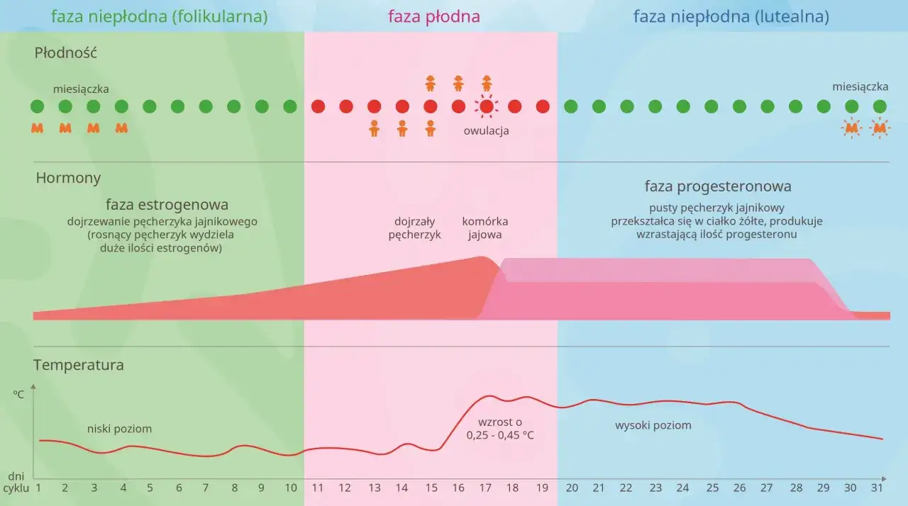 kobieta zastanawiająca się nad długością miesiączki