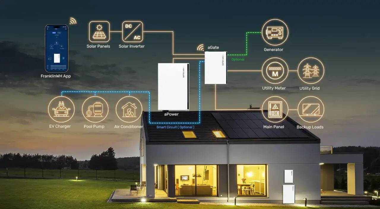 Schemat inteligentnego domu z magazynem energii bez fotowoltaiki, pokazujący zasilanie urządzeń takich jak ładowarka EV, pompa basenowa, klimatyzacja, a także połączenie z siecią i generatorem.