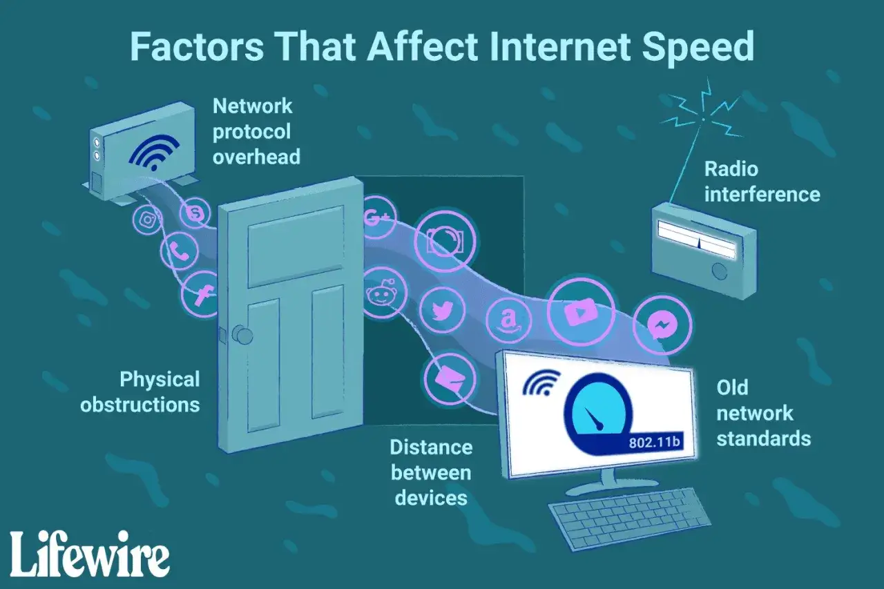 Warum ist das Internet so langsam? Faktoren wie Netzwerk-Overhead, physische Hindernisse, Funkst&ouml;rungen und alte Standards beeinflussen die Geschwindigkeit.