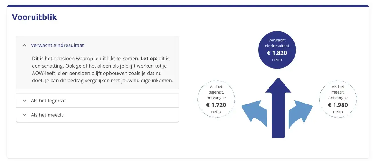 Podgląd emerytury w Holandii: szacowany doch&oacute;d netto 1820 &euro;. Sprawdź, jak sprawdzić składki emerytalne w Holandii, gdy sytuacja jest niepewna (1720 &euro;) lub korzystna (1980 &euro;).