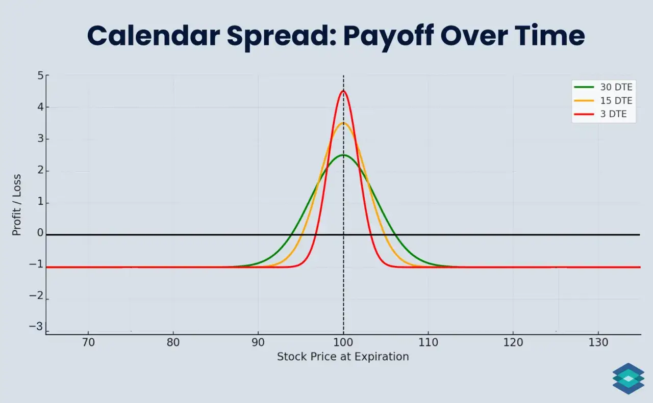 Wykres pokazuje zysk/stratę z strategii spread trading w zależności od ceny akcji przy wygaśnięciu. Różne linie reprezentują różne terminy wygaśnięcia.