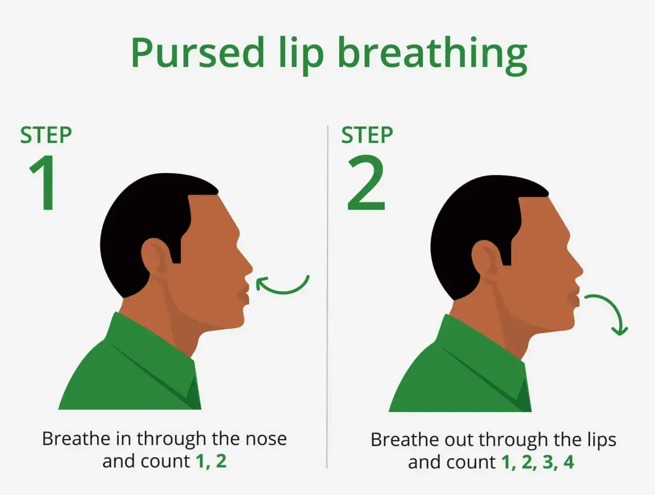 Schritt-f&uuml;r-Schritt-Anleitung zur Lippenbremse, hilfreich bei COPD. Ein Mann atmet durch die Nase ein und dann langsam durch die gespitzten Lippen aus.