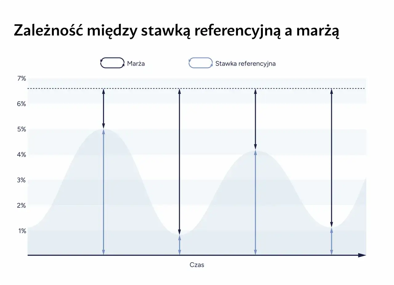 Wykres pokazuje zależność marży od stawki referencyjnej. Widać, że marża waha się, a pytanie brzmi, czy stopy procentowe wzrosną.