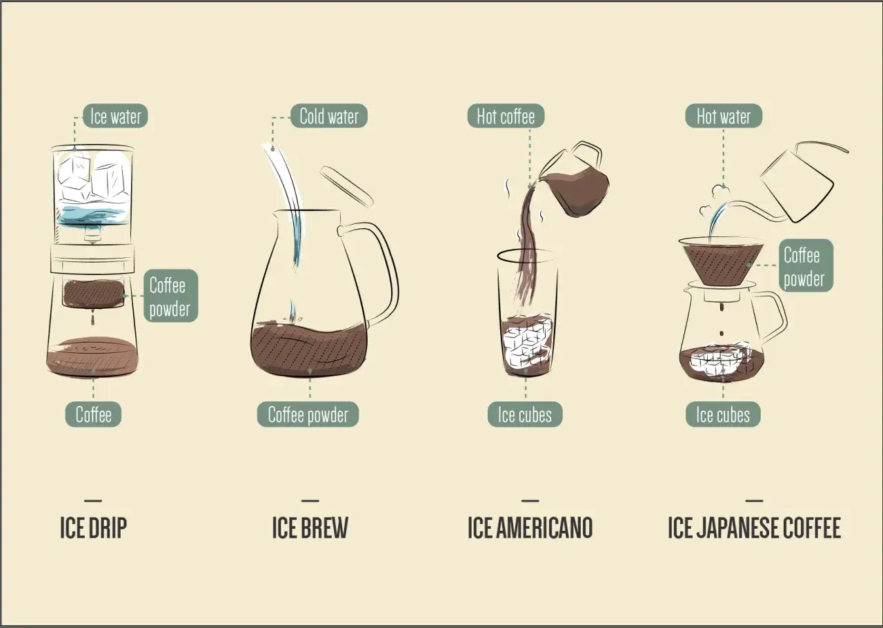 Ilustracja pokazuje metody parzenia kawy: Ice Drip, Ice Brew, Ice Americano i Ice Japanese Coffee. Kawa macerowana to klucz do orzeźwiających napojów.