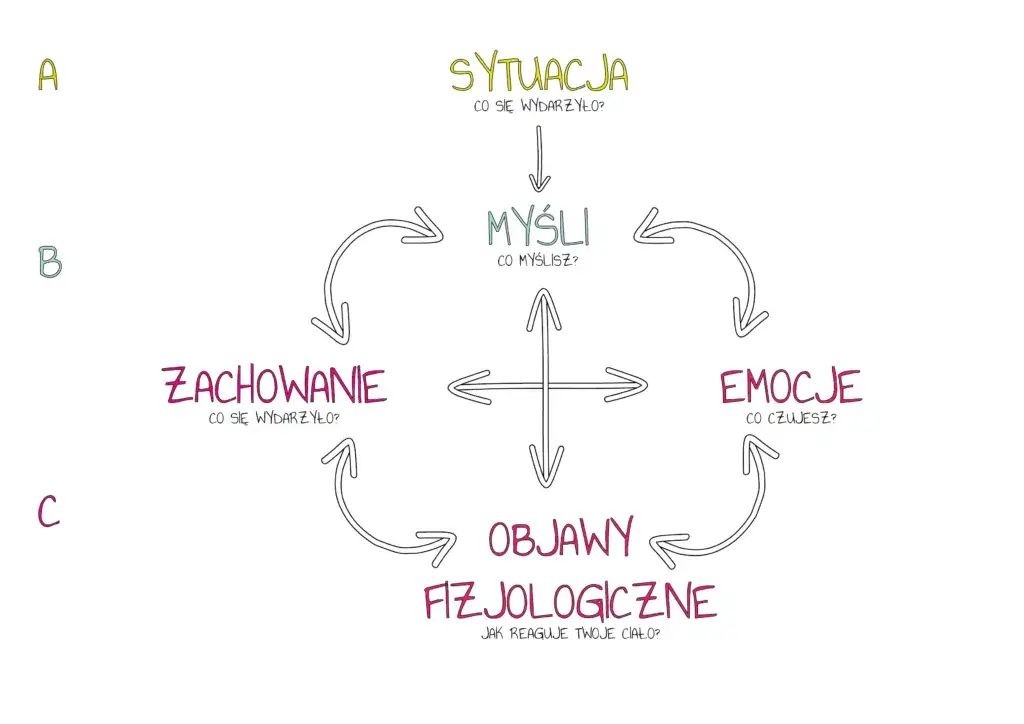 terapia poznawczo-behawioralna schemat myślenia emocje zachowania