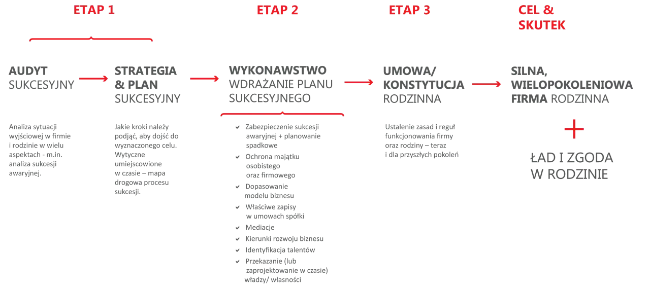 Schemat sukcesji: audyt, strategia, wykonawstwo, umowa rodzinna prowadzą do silnej firmy rodzinnej i ładu w rodzinie. Sukcesja co to? To proces.