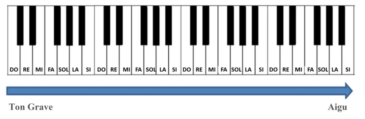 Clavier de piano avec notes DO, RE, MI, FA, SOL, LA, SI. Id&eacute;al pour apprendre &agrave; jouer du clavier, du grave &agrave; l'aigu.