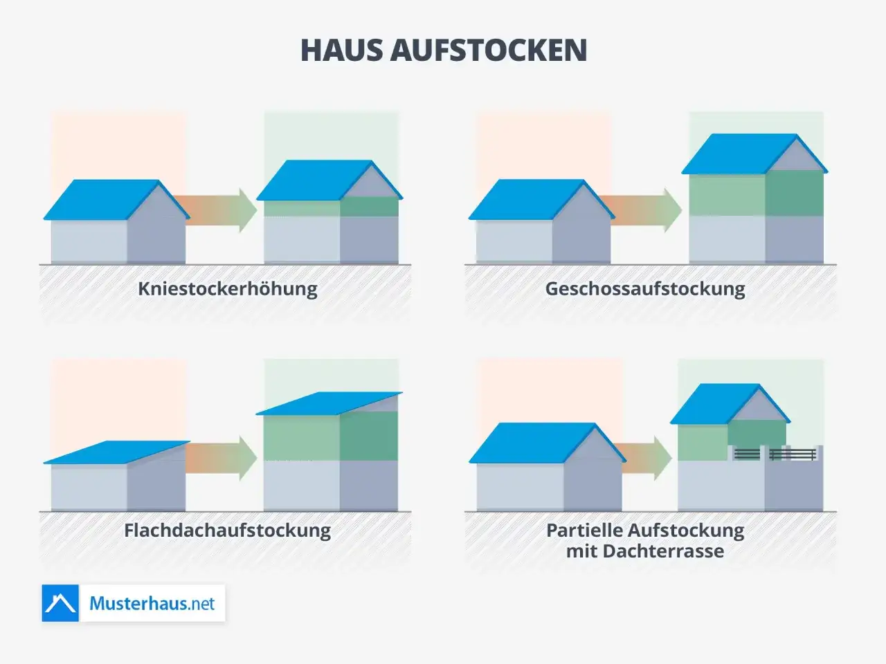 Illustrationen zeigen verschiedene M&ouml;glichkeiten, ein Haus aufzustocken. Eine davon ist die Flachdachaufstockung, bei der ein neues Geschoss auf ein bestehendes Flachdach gesetzt wird.