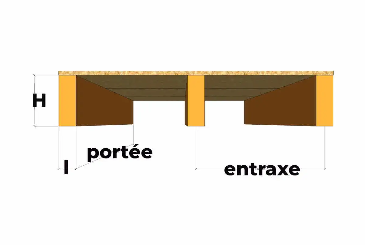 Sch&eacute;ma illustrant le calcul solivage plancher bois : port&eacute;e, entraxe et hauteur (H) des solives.
