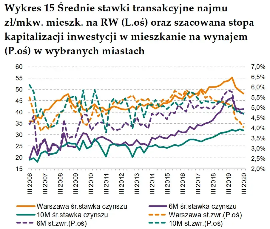 wykres rentowności nieruchomości, analiza inwestycji