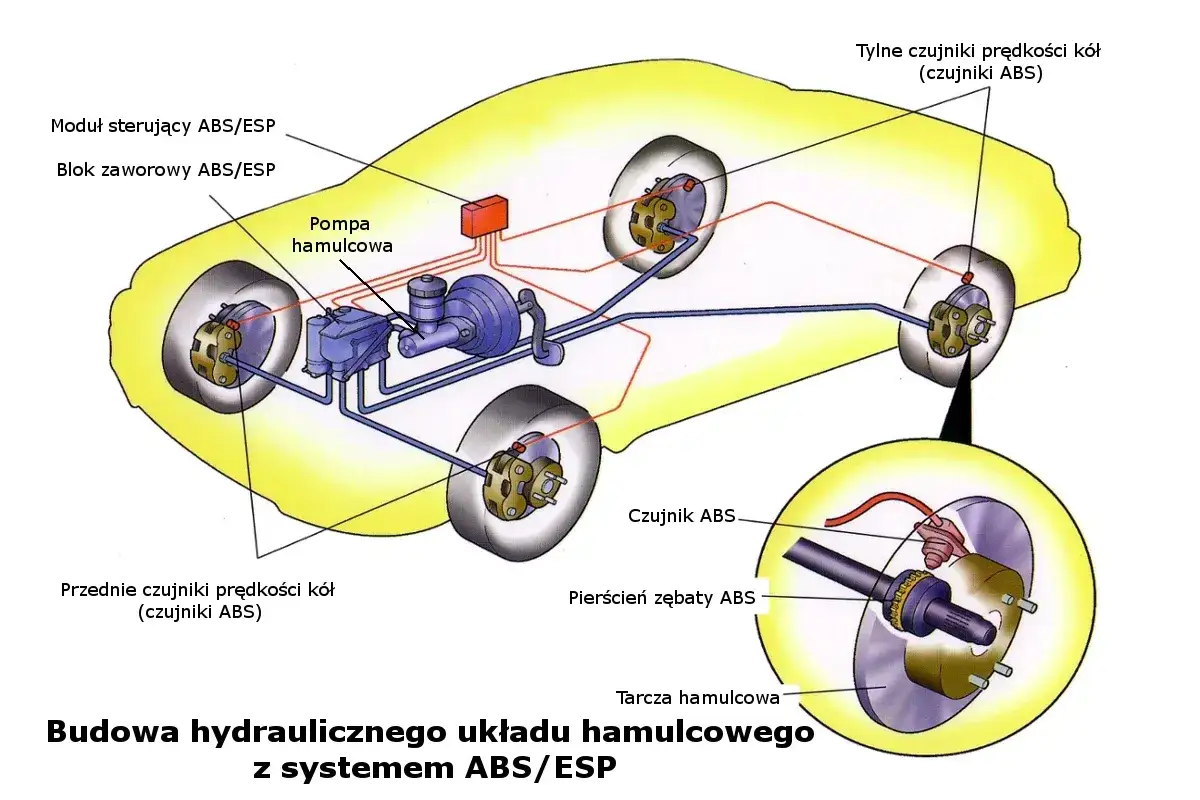 Schemat hydraulicznego układu hamulcowego z ABS/ESP: pompa, blok zaworowy, czujniki prędkości kół i tarcza hamulcowa.