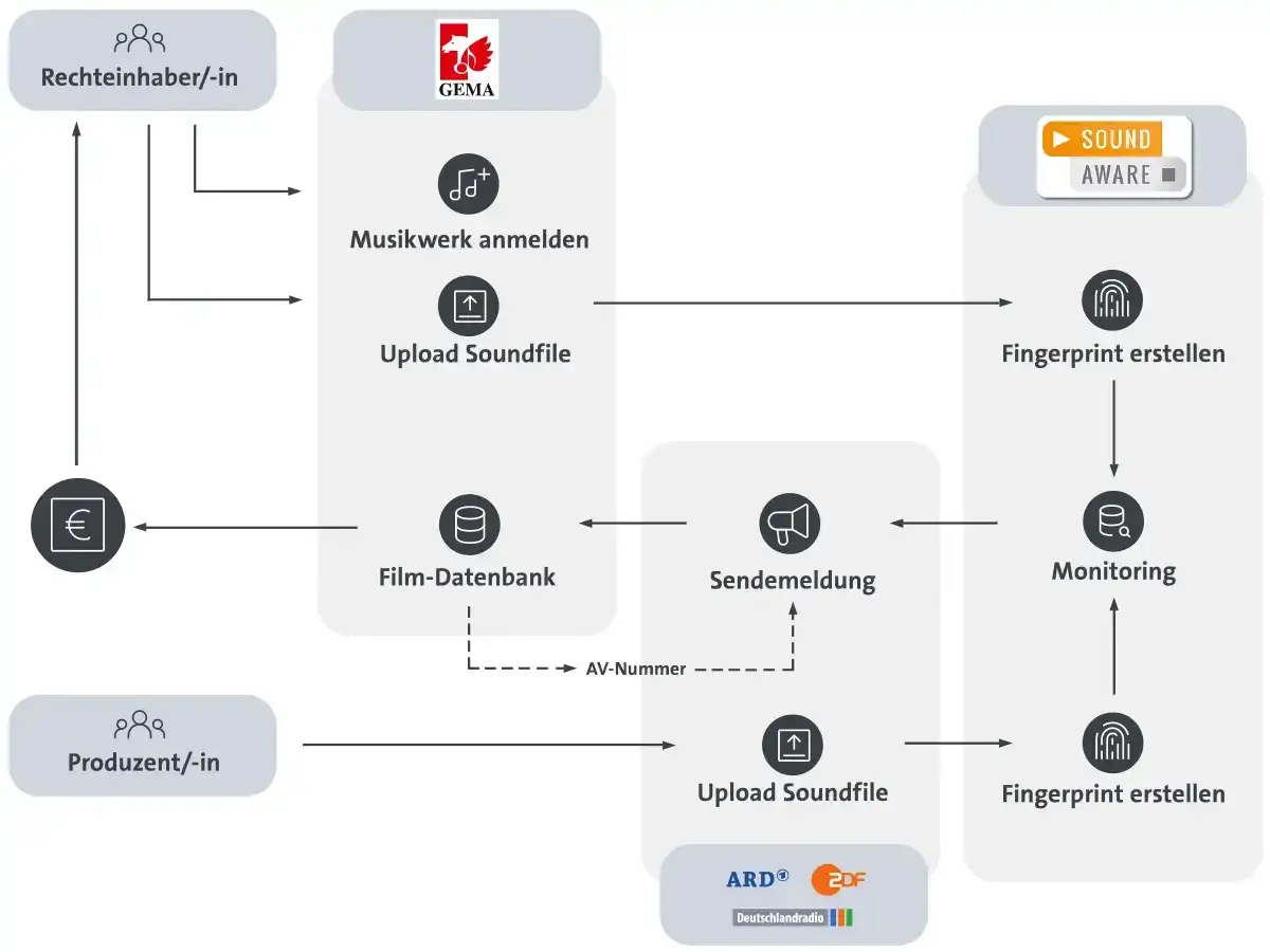 Diagramm zeigt den Prozess der Musik-Royalties: Rechteinhaber melden Musik an, Soundfiles werden hochgeladen, &uuml;berwacht und die Film-Datenbank speichert Infos f&uuml;r die Auszahlung.