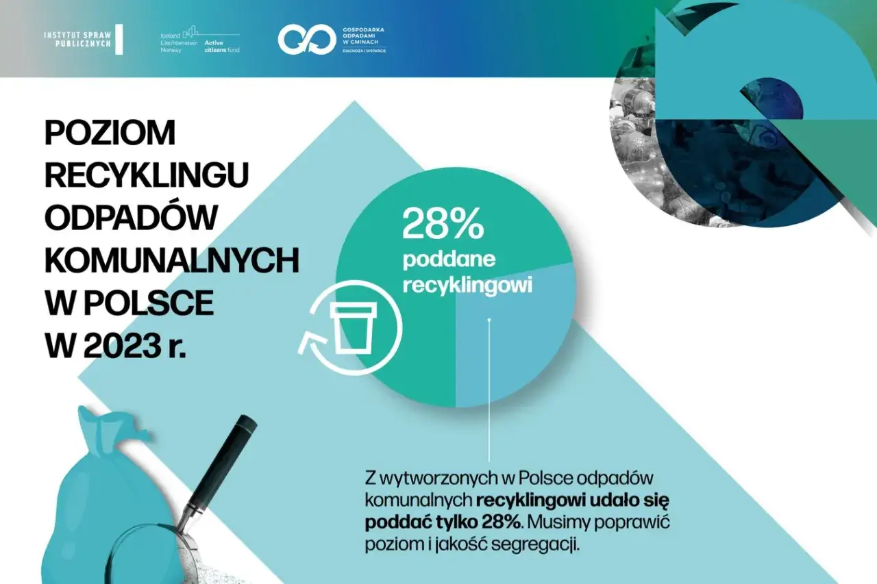Poziom recyklingu odpadów komunalnych w Polsce w 2023 r. wynosi 28%. To pokazuje, co to jest recykling i jak ważna jest segregacja.