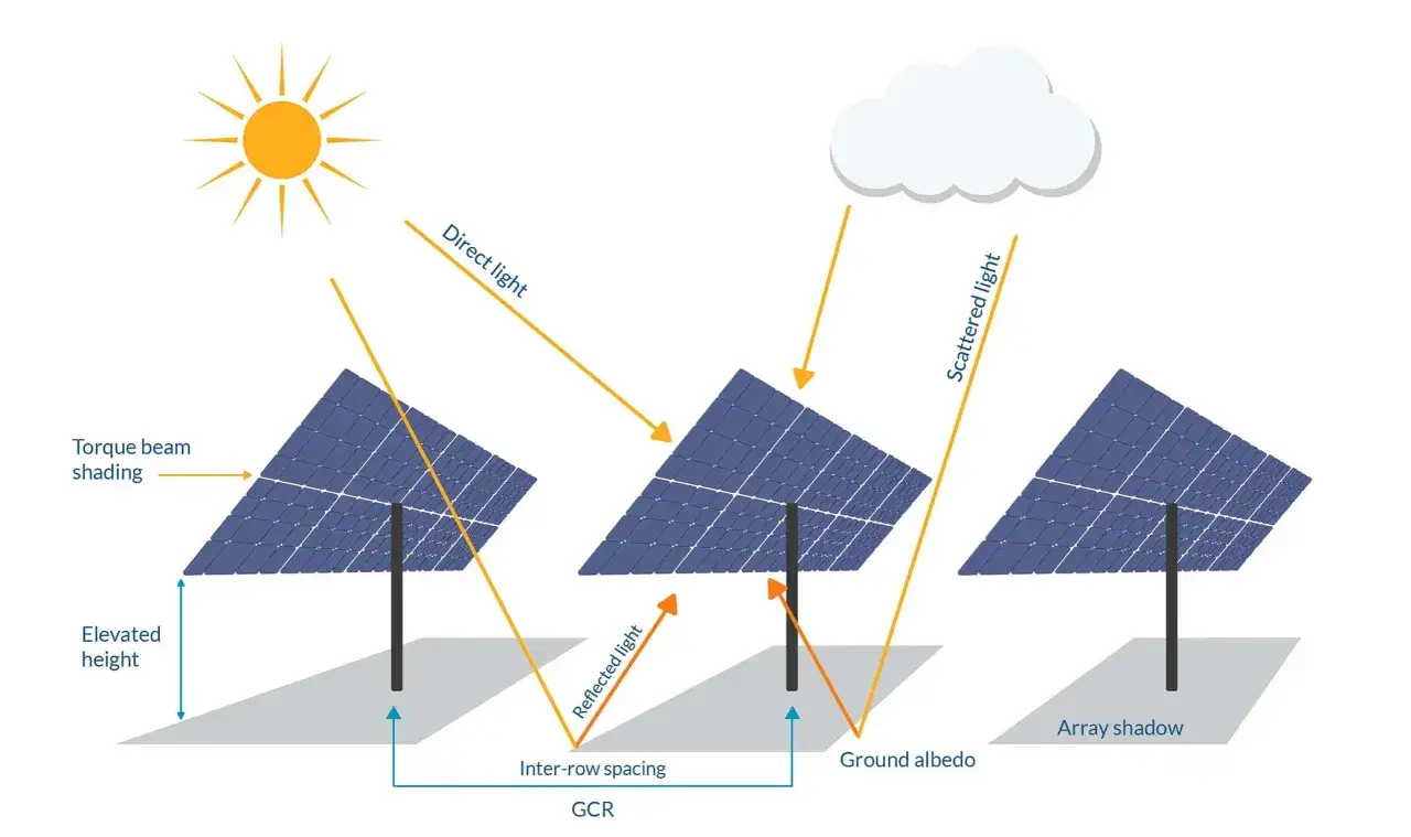 Illustration montrant l'impact de l'ombrage et de la lumière réfléchie sur des panneaux solaires double face.