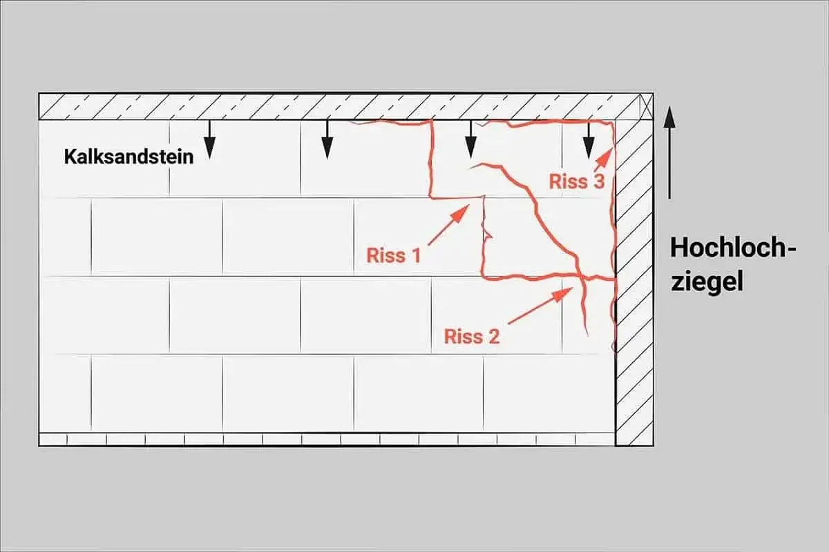 Schema zeigt Risse in einer Wand aus Kalksandstein und Hochlochziegeln. Riss 1, Riss 2 und Riss 3 sind markiert.