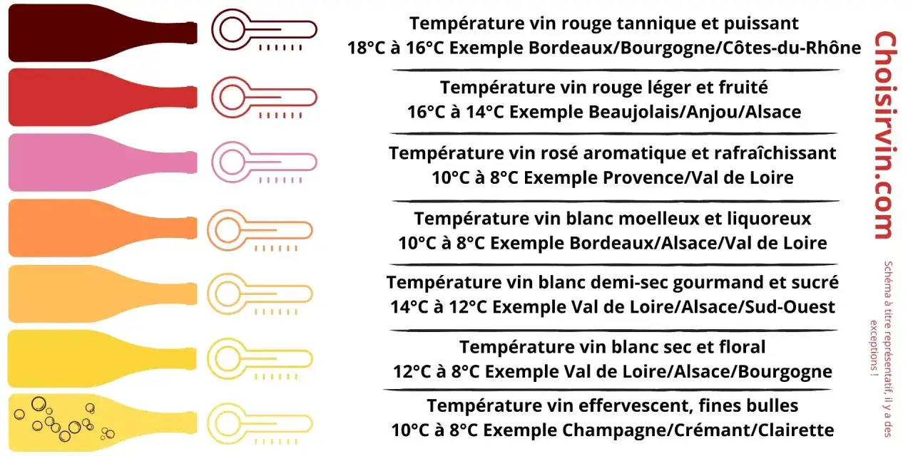 Temp&eacute;rature id&eacute;ale pour un vin ros&eacute; aromatique et rafra&icirc;chissant : 10&deg;C &agrave; 8&deg;C. La conservation de votre ros&eacute; sera optimale &agrave; ces temp&eacute;ratures.