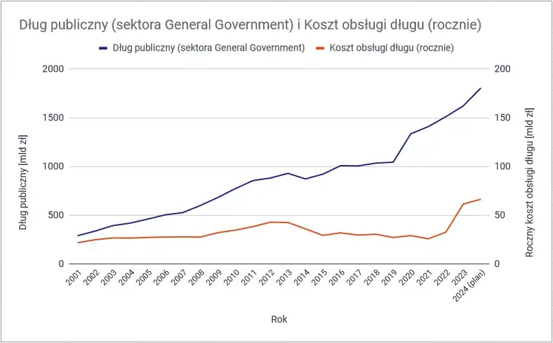 Zdjęcie Ile Polska ma zadłużenia? Prawda o długu publicznym i jego skutkach dla Ciebie