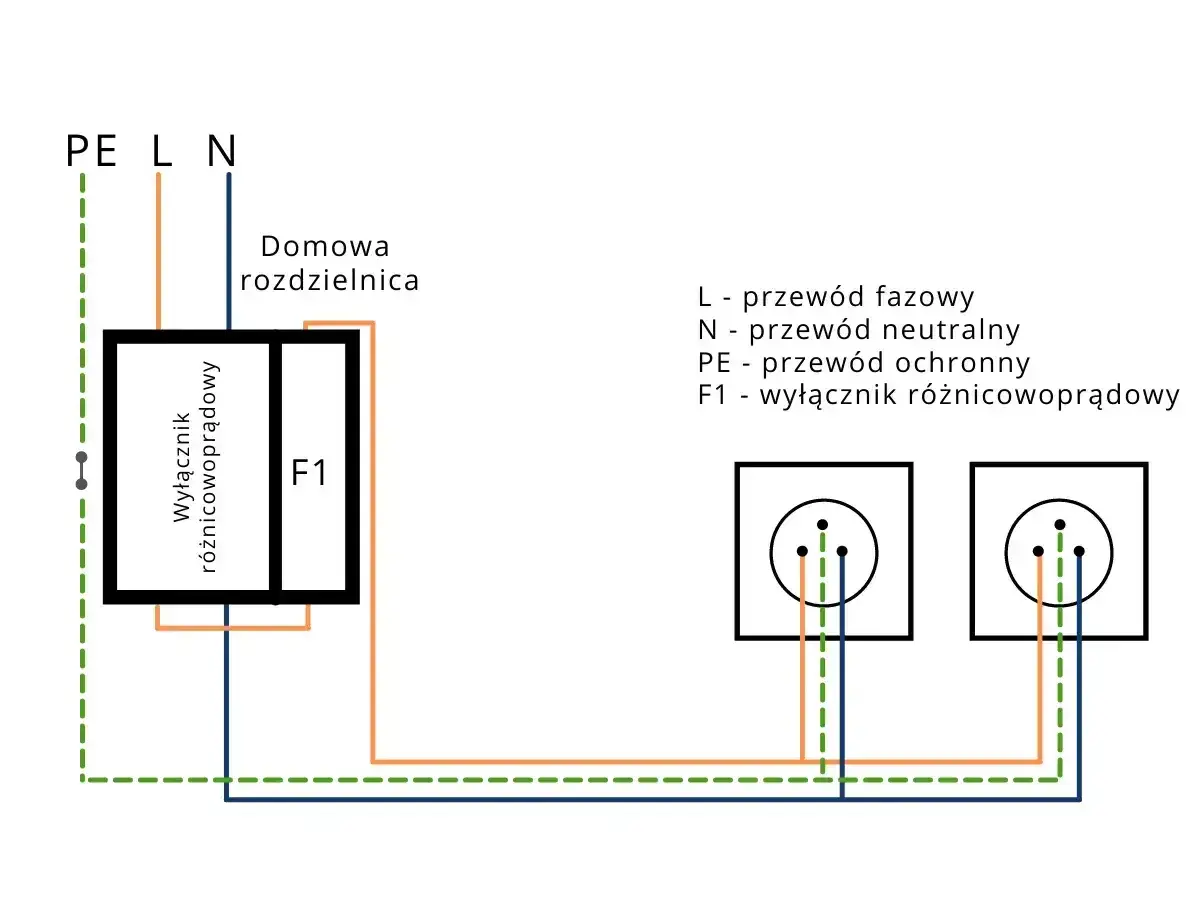 Schemat podłączenia r&oacute;żnic&oacute;wki w domowej rozdzielnicy. Pokazuje połączenie przewod&oacute;w fazowego (L), neutralnego (N) i ochronnego (PE) do gniazdek.