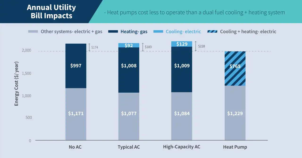 Wykres porównuje koszty energii dla różnych systemów ogrzewania i chłodzenia. Pompy ciepła, emitujące mniej co2, są najtańsze.