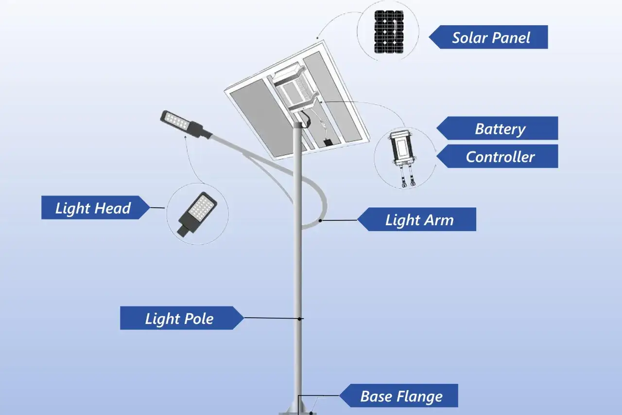 Schemat pokazuje, jak działa lampa solarna: panel słoneczny ładuje baterię, która zasila lampę.