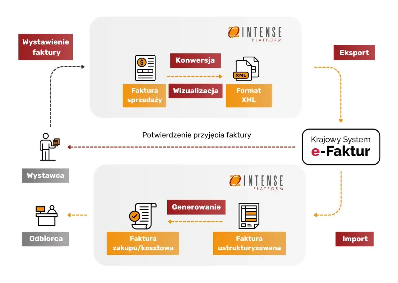 KSeF system faktury ustrukturyzowane