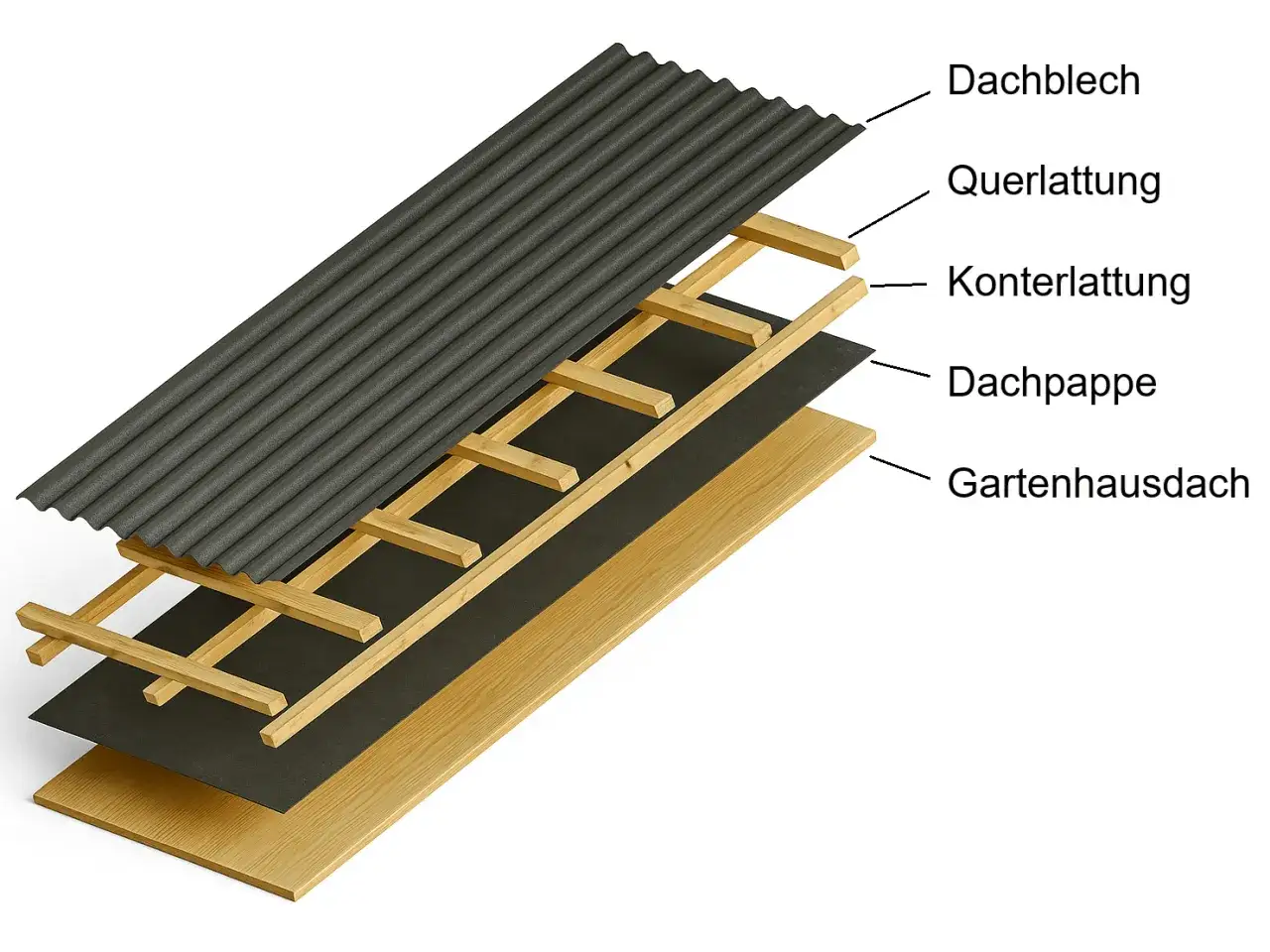 Schichtenaufbau eines Gartenhausdachs: Holzunterkonstruktion, Dachpappe, Latten und Trapezblech verlegen.