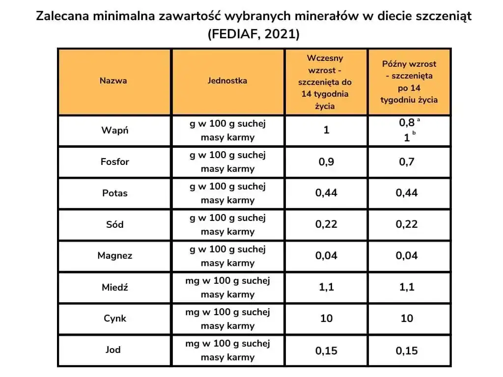 Harmonogram żywienia szczeniąt