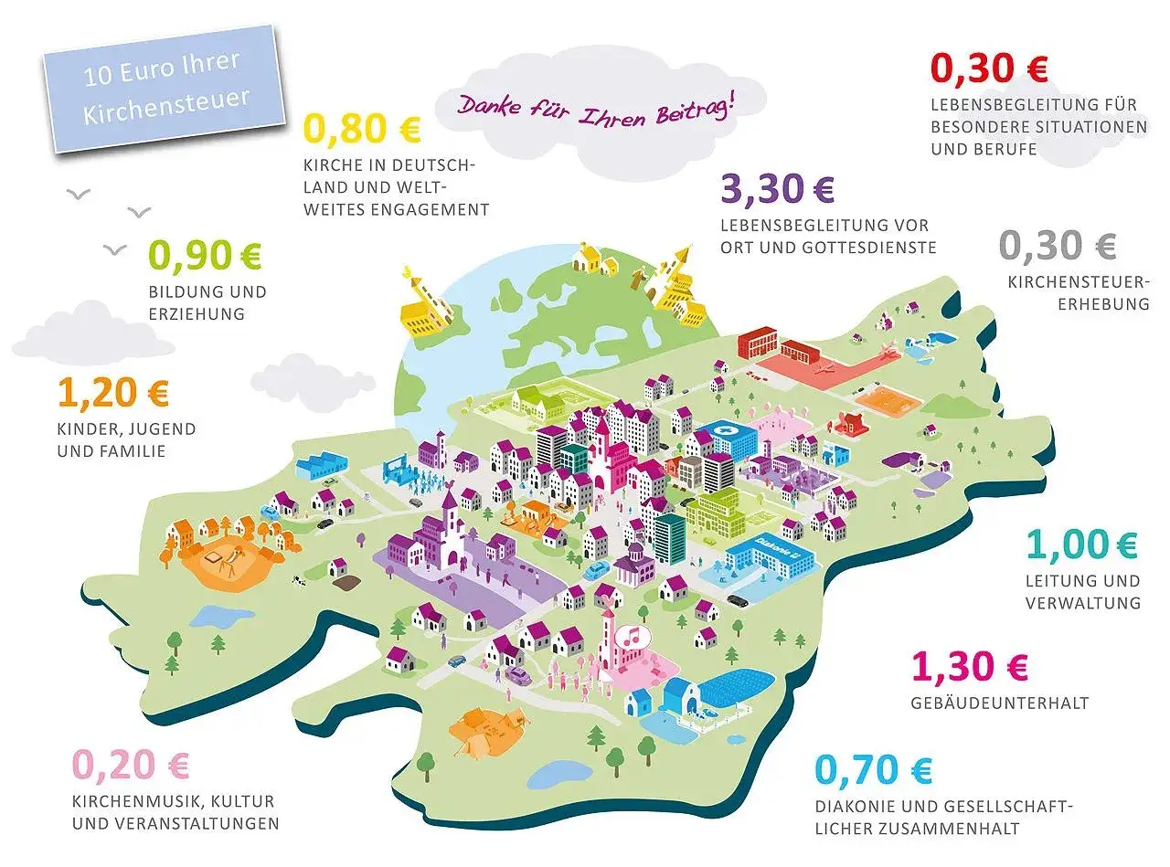 Die Grafik zeigt, warum man kirchensteuer zahlt: für Bildung, Familie, Diakonie, Gottesdienste, Verwaltung und mehr.