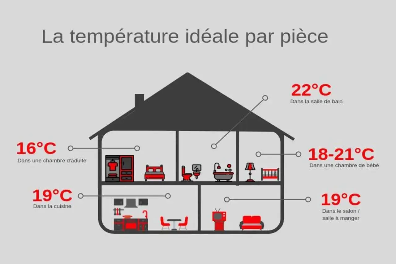 Sch&eacute;ma d'une maison montrant les temp&eacute;ratures id&eacute;ales par pi&egrave;ce pour un mode confort : 16&deg;C dans la chambre d'adulte, 19&deg;C dans la cuisine, 22&deg;C dans la salle de bain, 18-21&deg;C dans la chambre de b&eacute;b&eacute;, et 19&deg;C dans le salon/salle &agrave; manger.