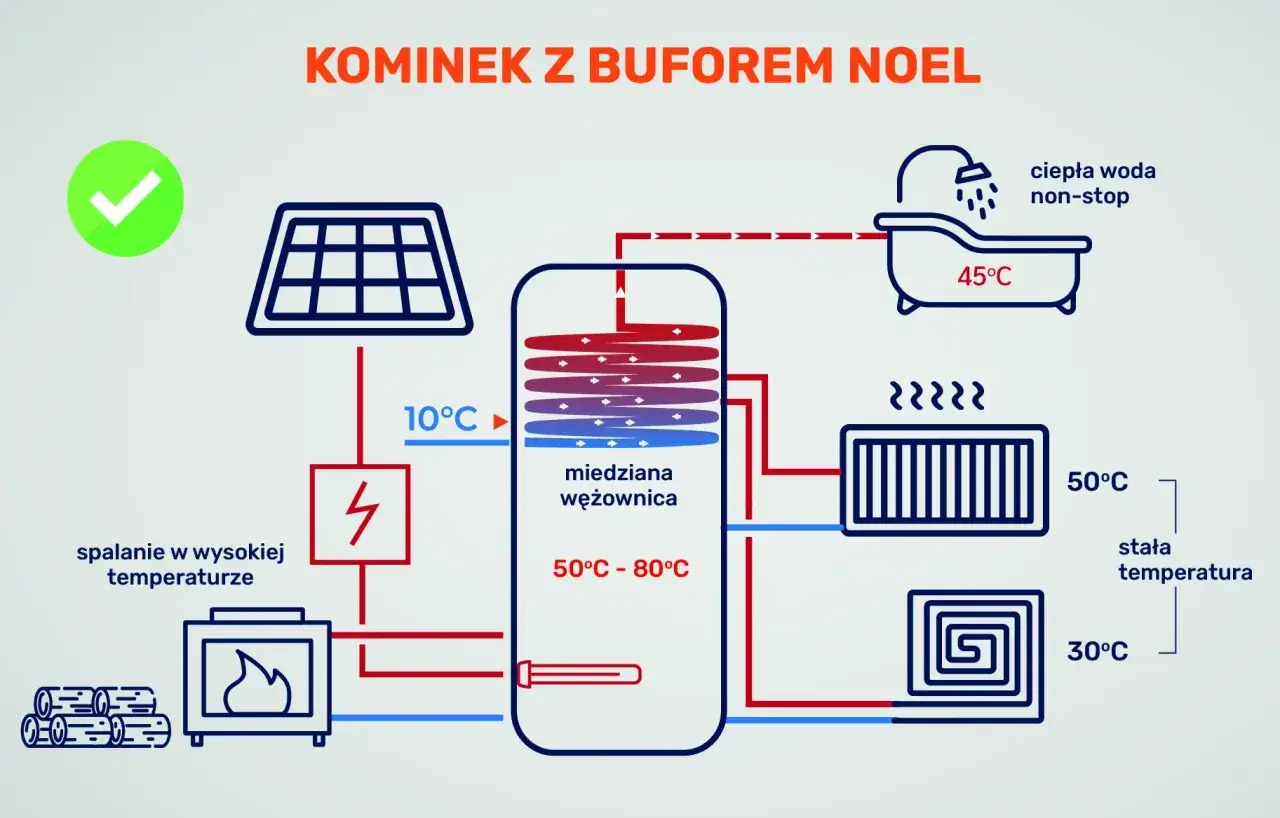 Schemat instalacji z kominkiem i panelem solarnym. W buforze znajduje się miedziana wężownica, która ogrzewa wodę do kąpieli (45°C) i ogrzewanie (50°C, 30°C).