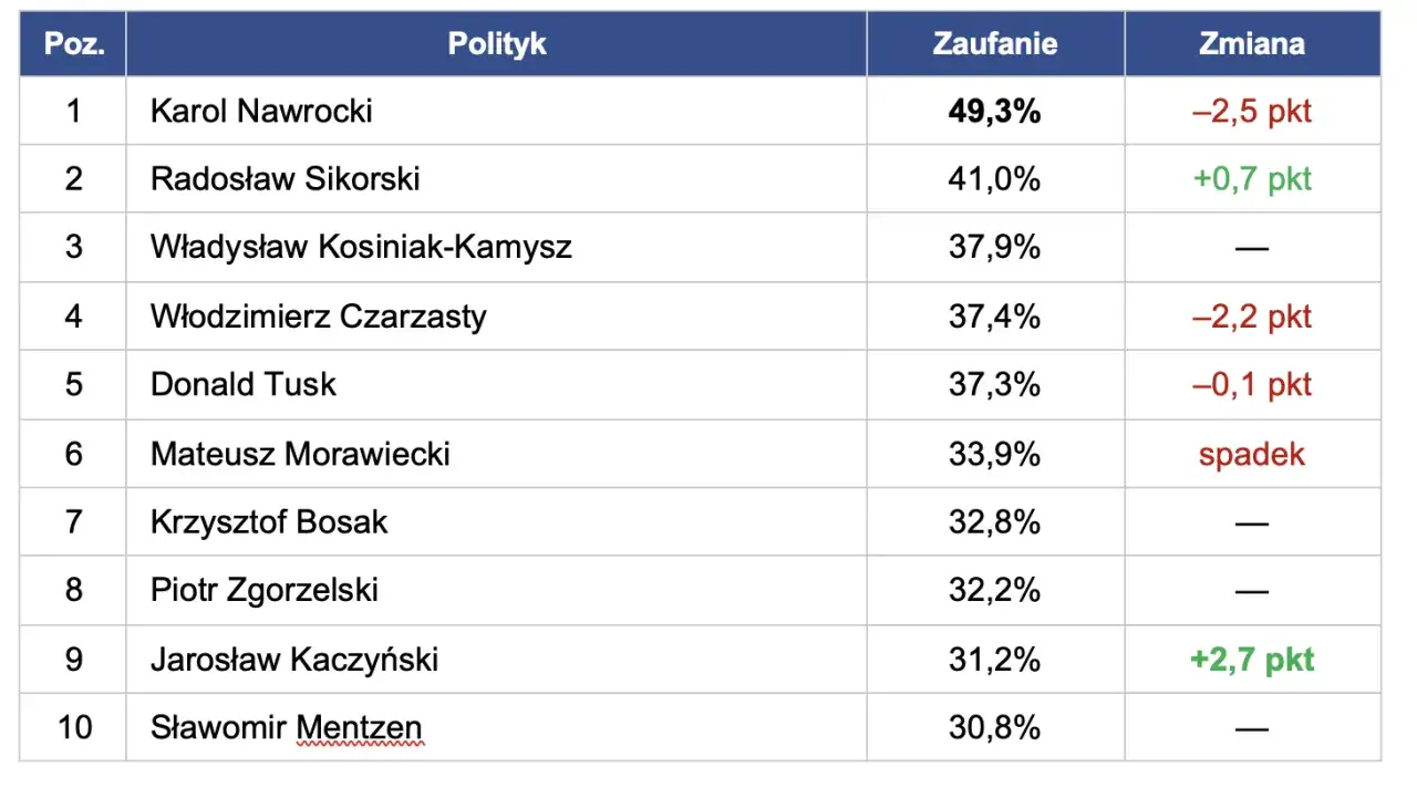 Ranking zaufania do polityków: Karol Nawrocki na czele z 49,3%. Radosław Sikorski zyskuje, a Mateusz Morawiecki odnotował spadek.