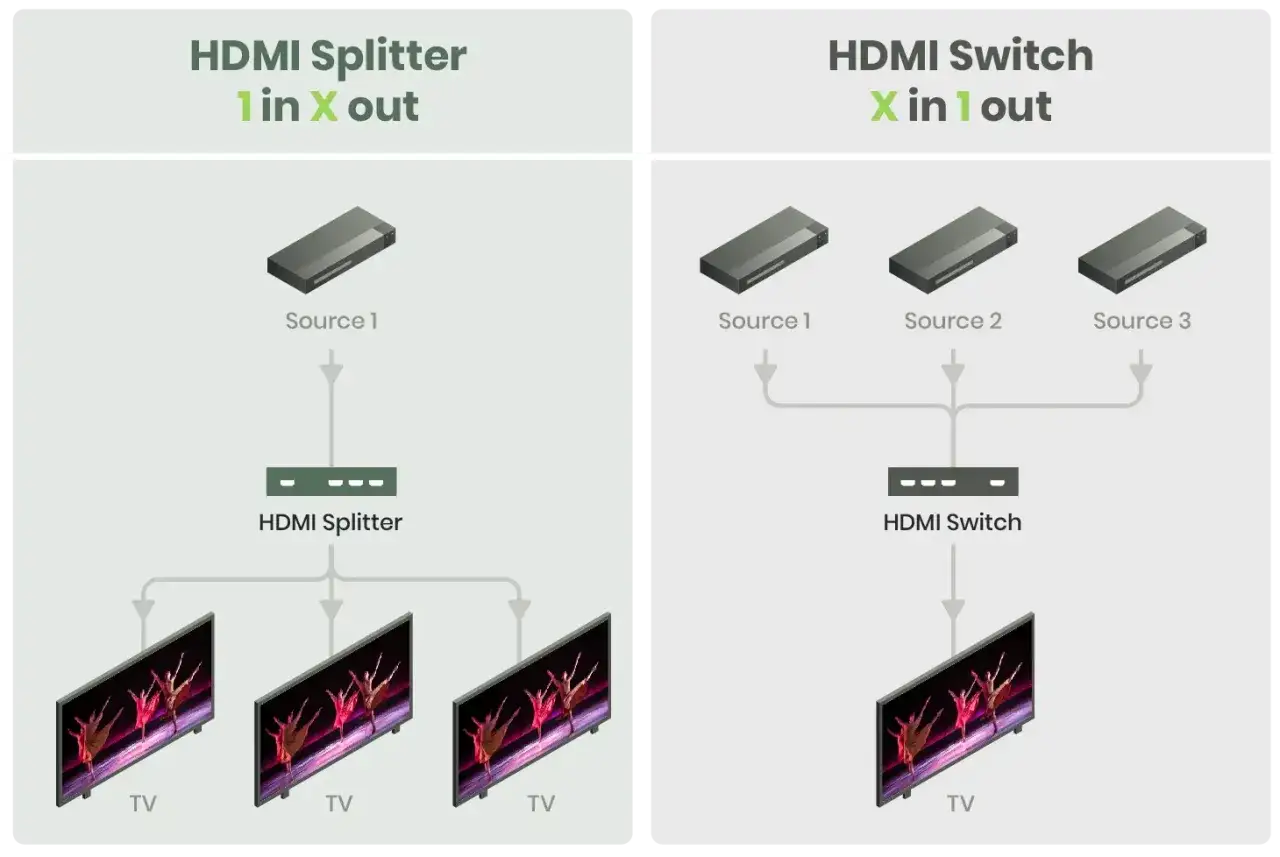 Un HDMI splitter envía una señal de una fuente a múltiples pantallas. Aquí se muestra cómo un HDMI splitter distribuye una señal.