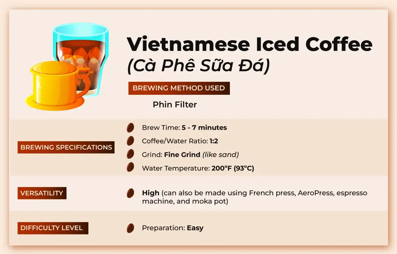 En illustration av vietnamesisk iskaffe, med en glasburk fylld med is och kaffe, samt en gul phin-filter. Receptdetaljer visas.