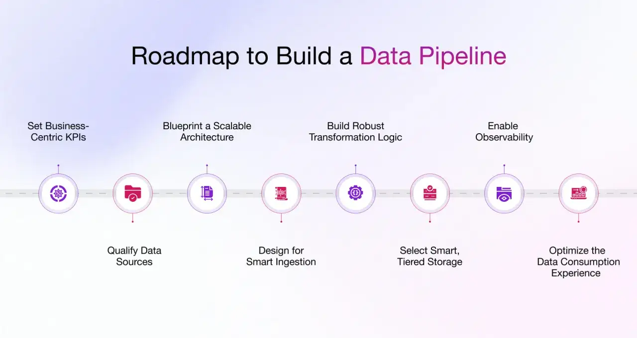 Feuille de route pour construire un pipeline de donn&eacute;es, illustrant les &eacute;tapes cl&eacute;s de la gestion de la donn&eacute;e analytique, de la d&eacute;finition des KPI &agrave; l'optimisation de l'exp&eacute;rience utilisateur.