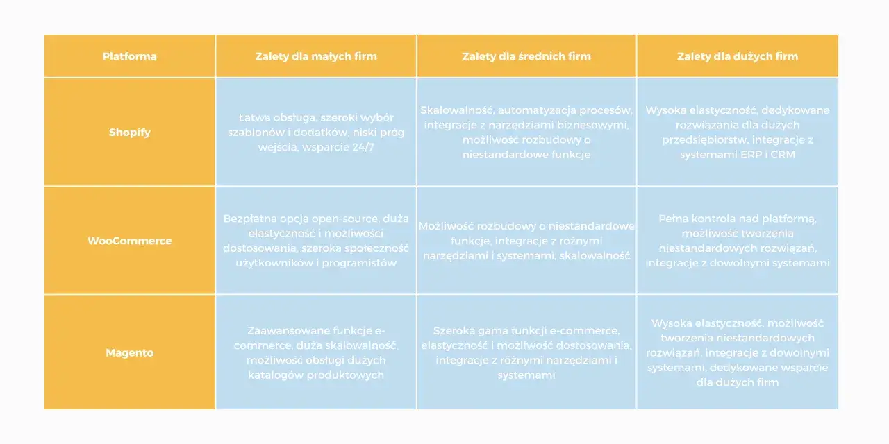 Por&oacute;wnanie platform ecommerce: Shopify, WooCommerce, Magento. Tabela przedstawia zalety dla małych, średnich i dużych firm.