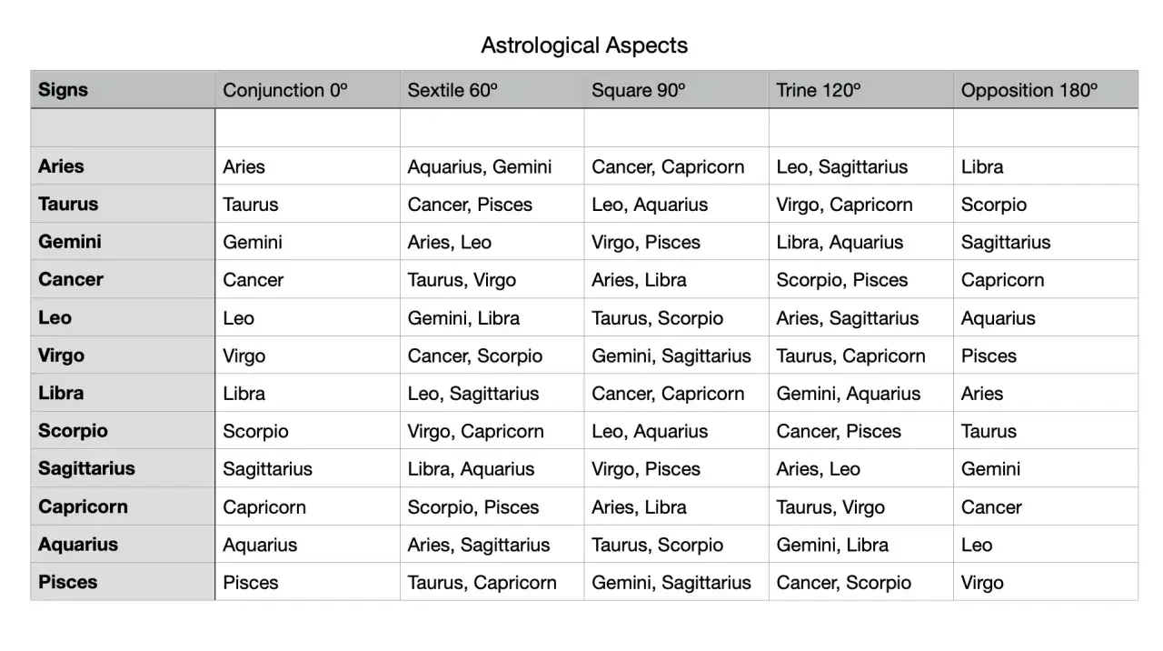 Tabela pokazuje, jak czytać kosmogram, łącząc znaki zodiaku w aspektach: koniunkcja, sekstyl, kwadratura, trygon i opozycja.