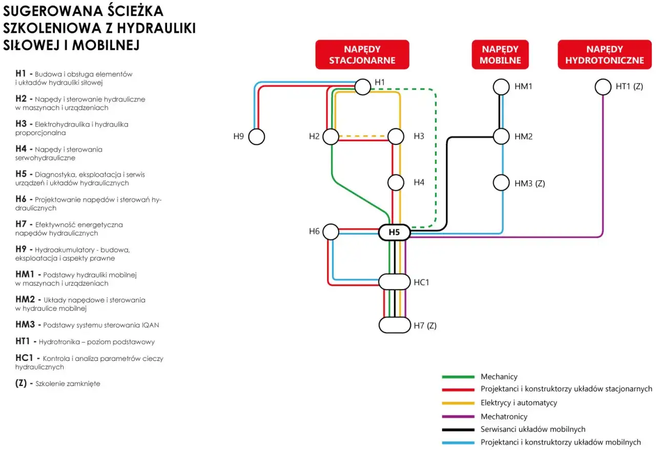 certyfikat ukończenia kursu hydraulika