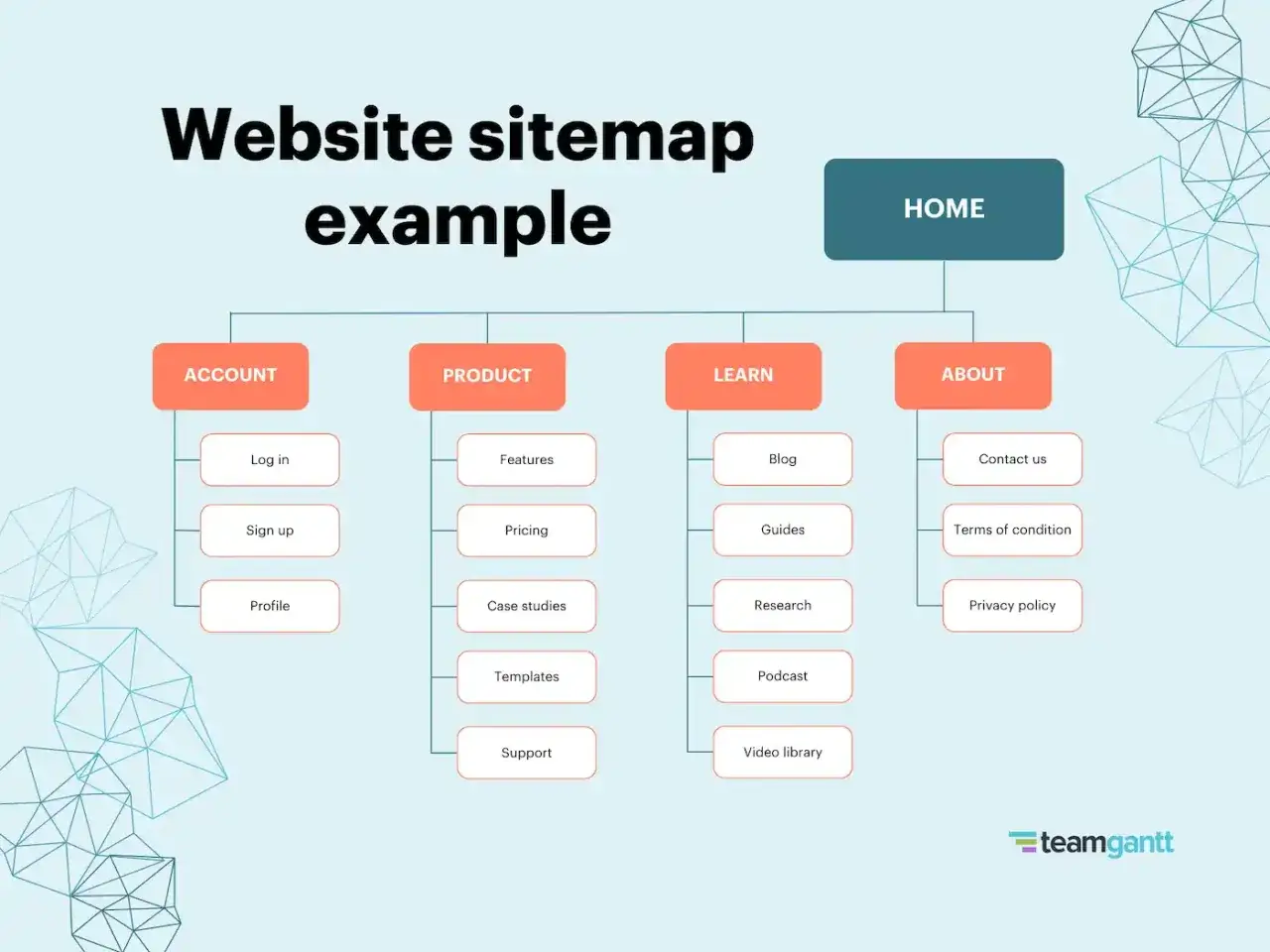 Schemat strony internetowej: Home, Konto (Logowanie, Rejestracja, Profil), Produkt (Funkcje, Ceny, Studia przypadków, Szablony, Wsparcie), Ucz się (Blog, Poradniki, Badania, Podcast, Biblioteka wideo), O nas (Kontakt, Warunki, Polityka prywatności). To...