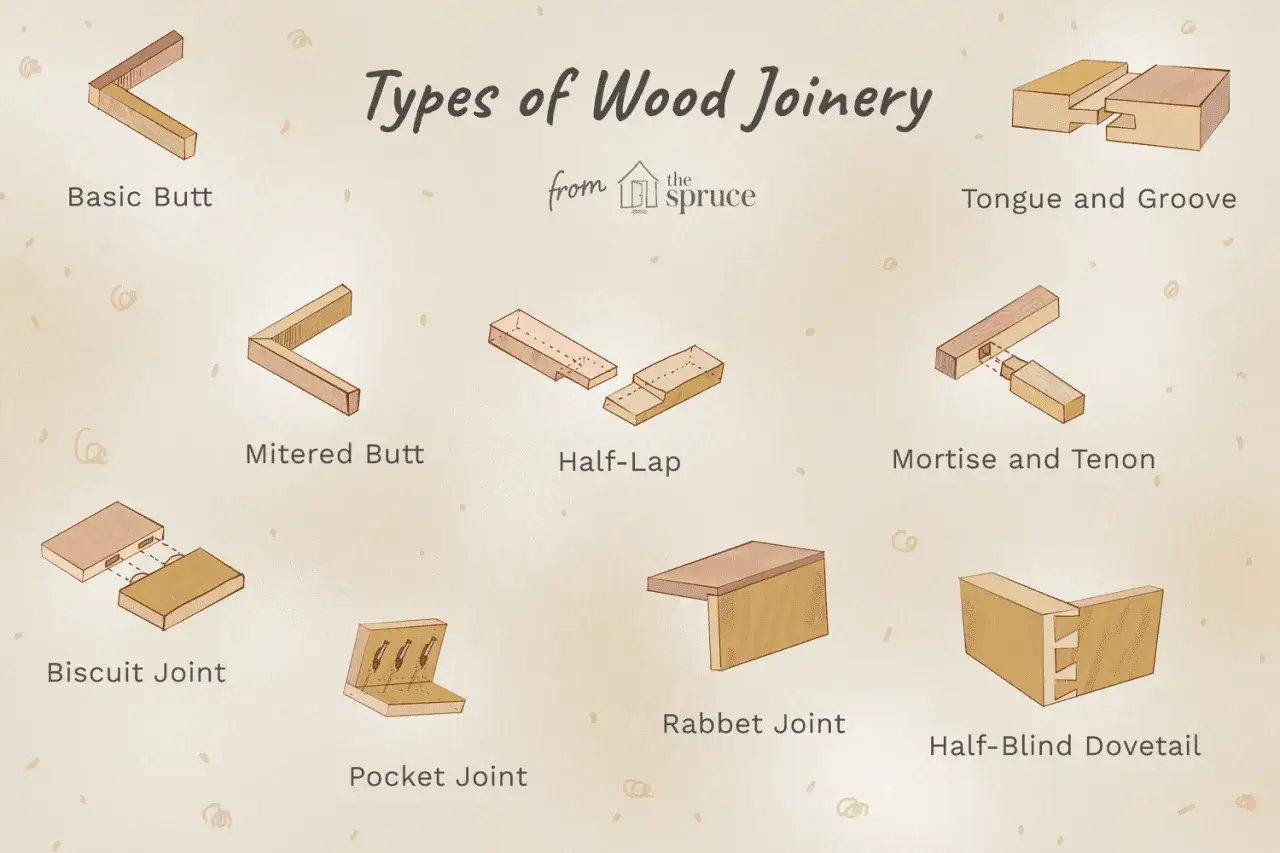 Ilustraci&oacute;n muestra varios tipos de juntas de madera: Basic Butt, Mitered Butt, Half-Lap, Tongue and Groove, Mortise and Tenon, Biscuit Joint, Pocket Joint, Rabbet Joint y Half-Blind Dovetail.