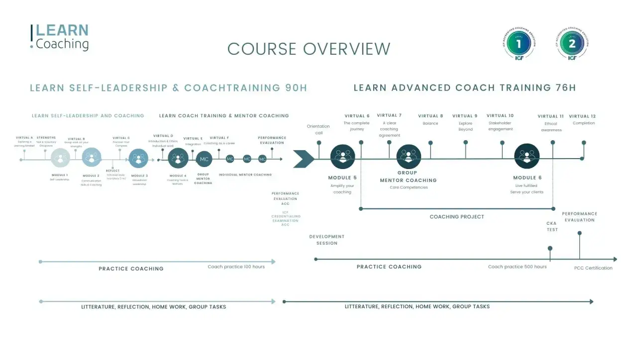 Course overview for ICF PCC markers training, detailing modules for self-leadership, coach training, and advanced coaching, with practice hours and ICF certifications.