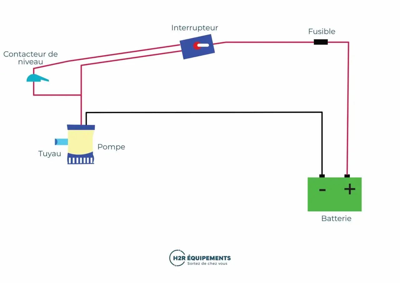 Schéma de l'installation pompe de cale bateau : contacteur de niveau, interrupteur, fusible, pompe, tuyau et batterie.