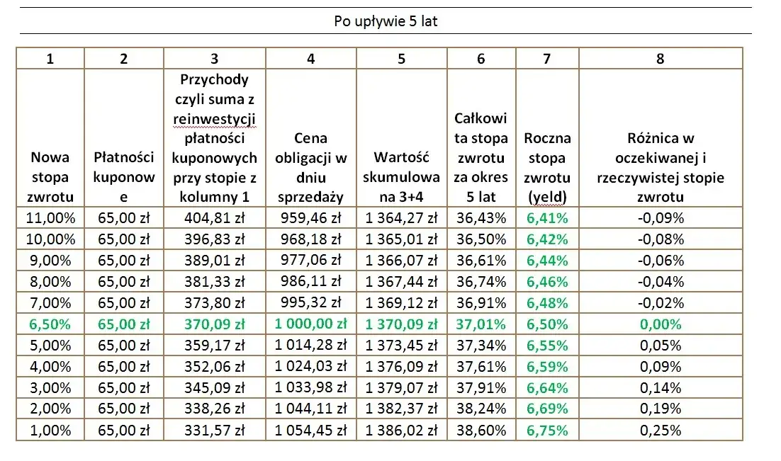 Zdjęcie Ile obligacji na 907? Wszystko o wartości, wykupie i historii tych papierów