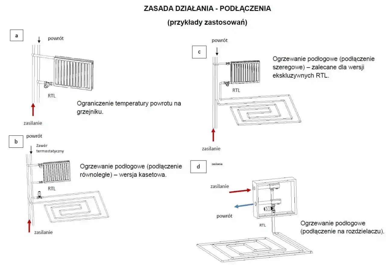 Schemat pokazuje zastosowanie zaworu RTL na powrocie grzejnika (a) lub ogrzewania podłogowego (b, c, d), kontrolując temperaturę.