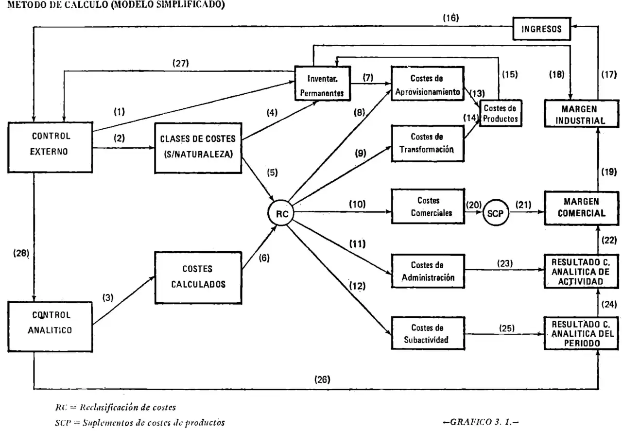 Diagrama de flujo de costes. Muestra la relaci&oacute;n entre control externo, clases de costes, inventario, costes de aprovisionamiento, transformaci&oacute;n, productos, comerciales, subactividad, y resultados. Las subvenciones son un elemento clave en la cuenta c...