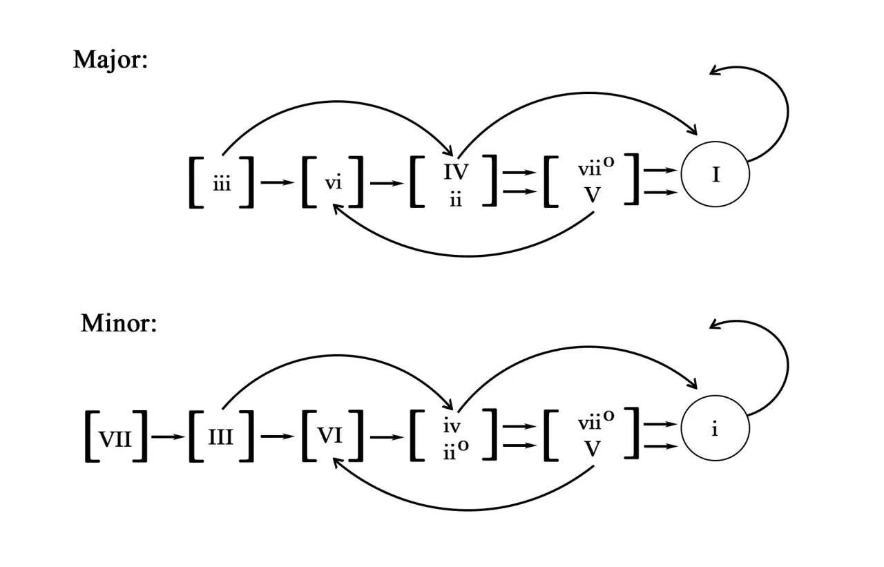 Diagrammes de cadences en majeur et mineur. La cadence majeure montre un cheminement vers le I, incluant une demi cadence. La cadence mineure suit un parcours similaire.