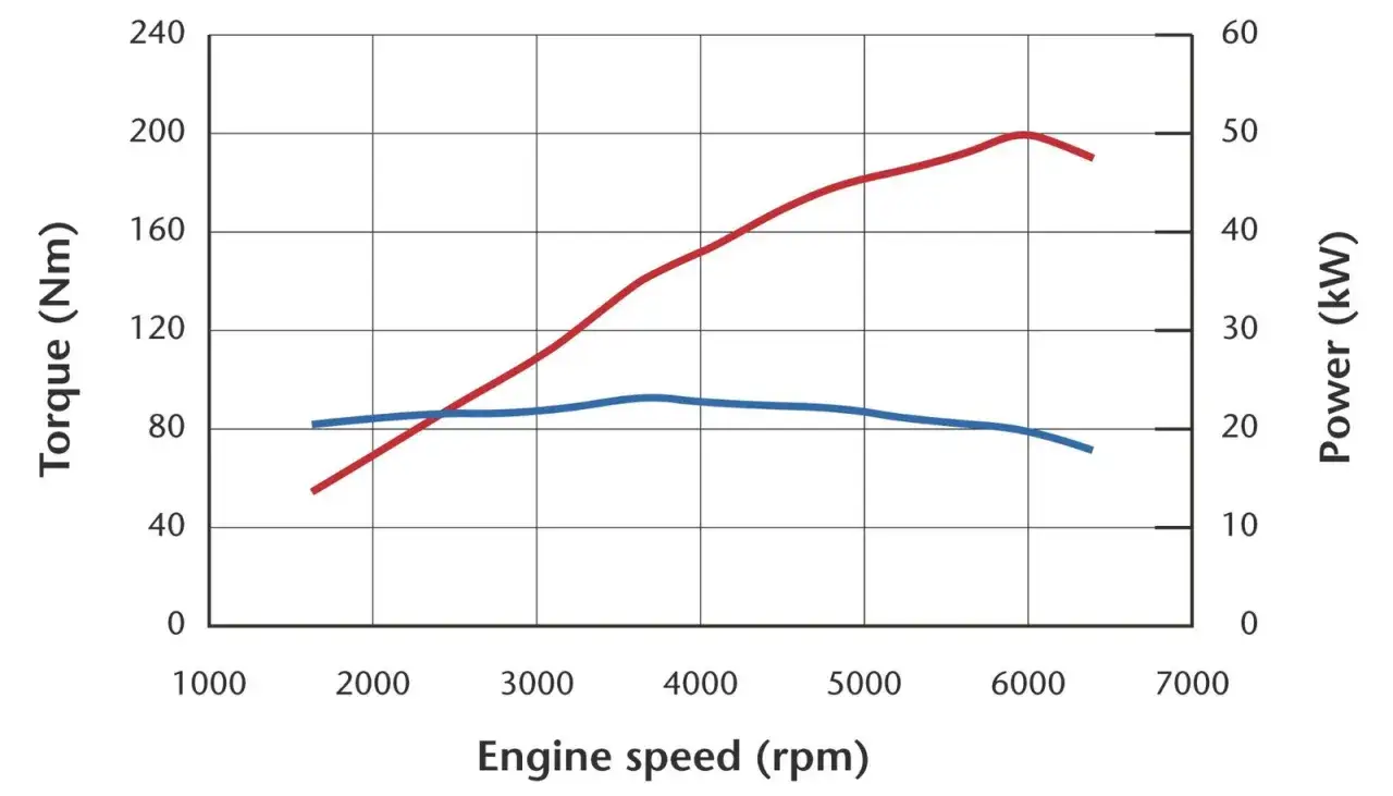 Gr&aacute;fico muestra c&oacute;mo var&iacute;a el par motor (Nm) y la potencia (kW) con la velocidad del motor (rpm).