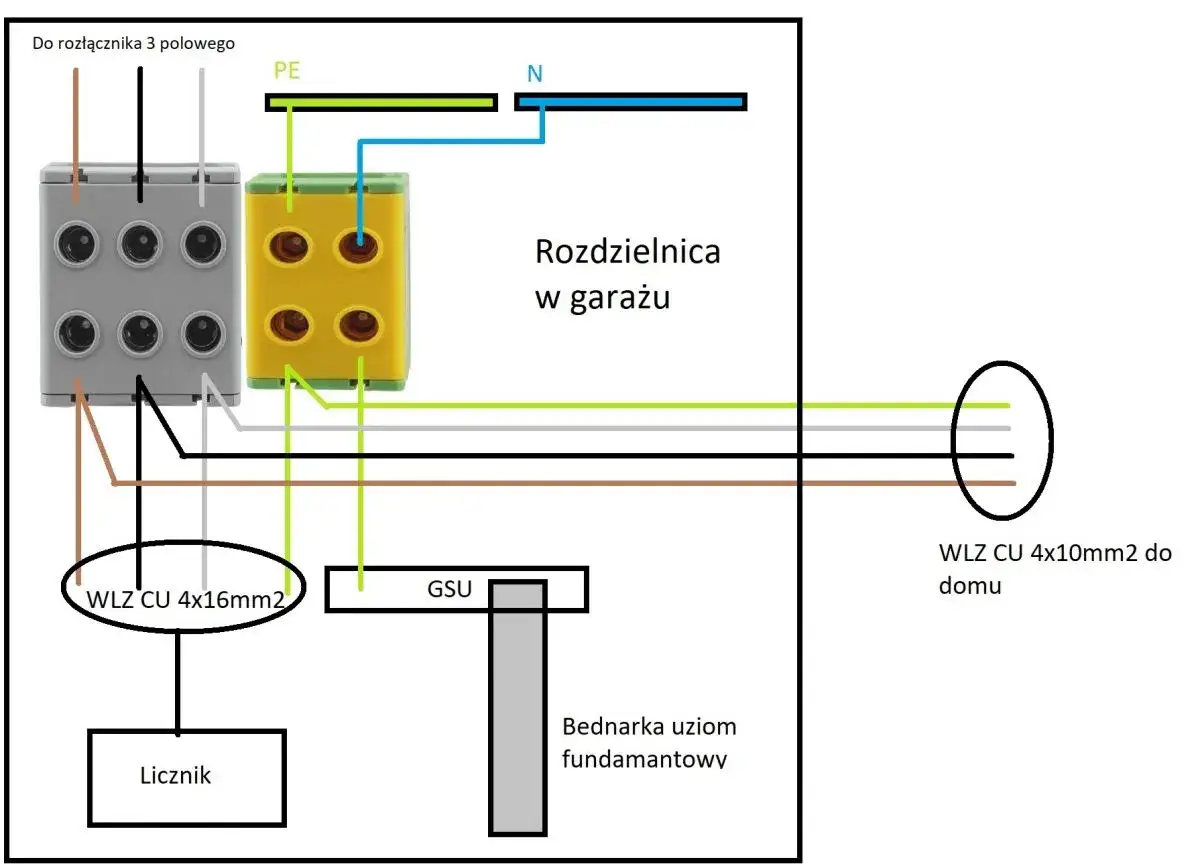 Schemat rozdzielnicy w garażu. Pokazuje podłączenie WLZ CU 4x16mm2 do licznika i WLZ CU 4x10mm2 do domu, z uwzględnieniem uziemienia.